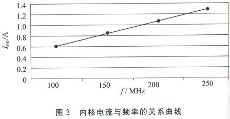 内核电流与频率的关系曲线