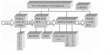 数字电视传输流网络采集系统框图