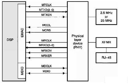 TMS320DM643与PHY设备连接框图