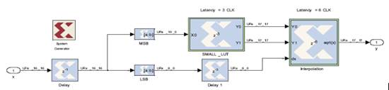 Top-level block diagram of the interpolation lookup table in System Generator for DSP