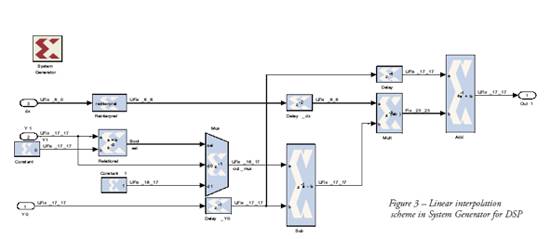 Linear Interpolation in System Generator for DSP