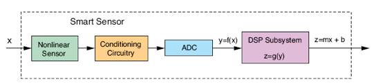 Block diagram of a smart sensor