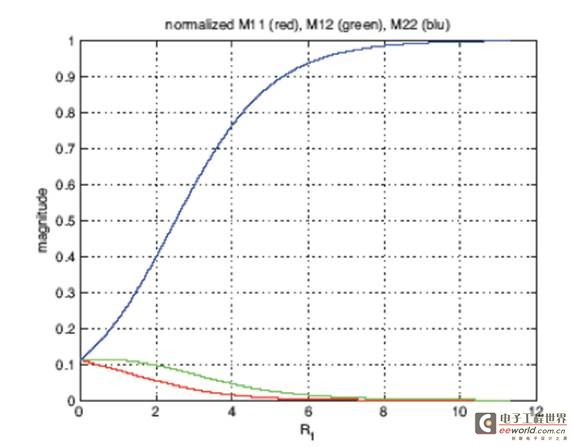 Normalized coefficient along the distribution of speckle noise denoising filter parameter R1