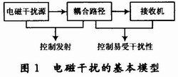 Basic Model of Electromagnetic Interference