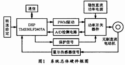 基于DSP的直流无刷电机控制系统的总体硬件系统框图