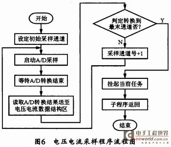 系统的电压电流采样程序流程图