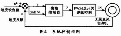 本系统的控制框图