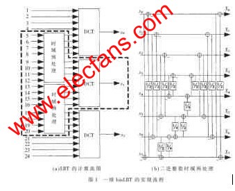 一维binLBT的实现流程 www.elecfans.com