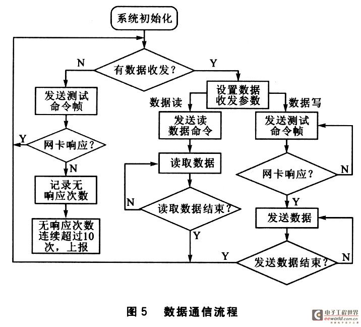 数据通信流程