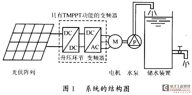 Research on Controlling Photovoltaic Water Pump Inverter Based on dsPIC30F2010