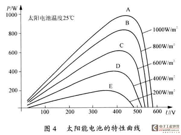 Research on Controlling Photovoltaic Water Pump Inverter Based on dsPIC30F2010