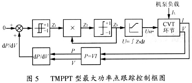 Research on Controlling Photovoltaic Water Pump Inverter Based on dsPIC30F2010