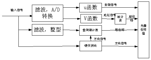 同時對兩路信號進行a/d轉換,通過u函數得到計數脈衝,從而得到卦限值