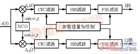 Design of Resolution Bandwidth of Digital IF Spectrum Analyzer