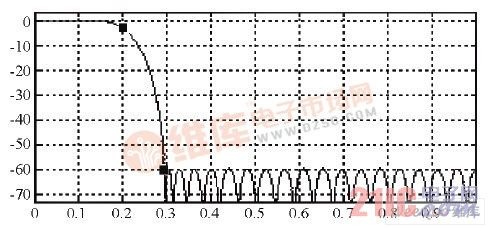 Design of Resolution Bandwidth of Digital IF Spectrum Analyzer