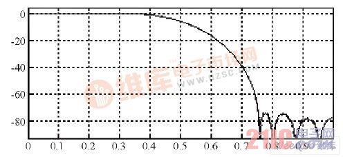 Design of Resolution Bandwidth of Digital IF Spectrum Analyzer