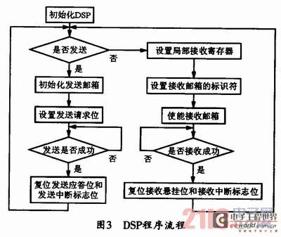 基于CO2128的网络信号转换系统的设计[图]