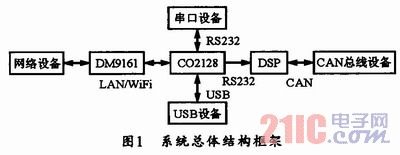 基于CO2128的网络信号转换系统的设计[图]