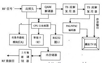 数字电视机顶盒的工作原理