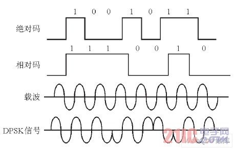 Design and implementation of PSK signal modulation based on DSP