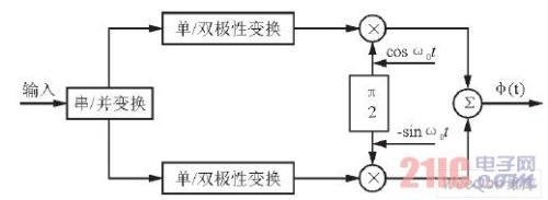 Design and implementation of PSK signal modulation based on DSP