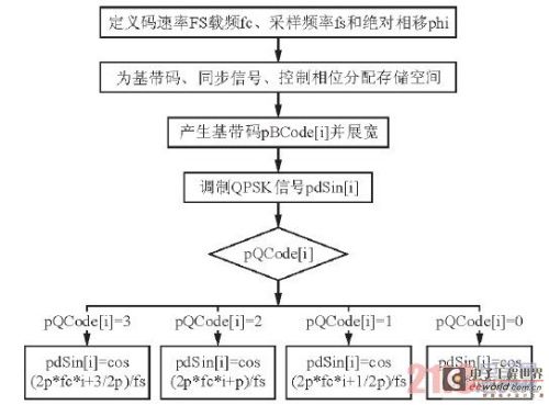 Design and implementation of PSK signal modulation based on DSP