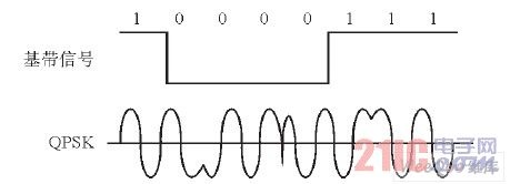 Design and implementation of PSK signal modulation based on DSP