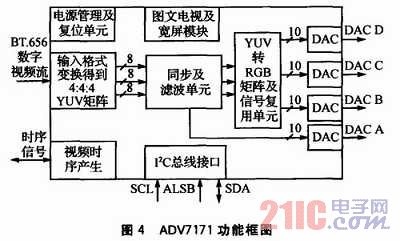 双DSP的多路视频监控系统设计