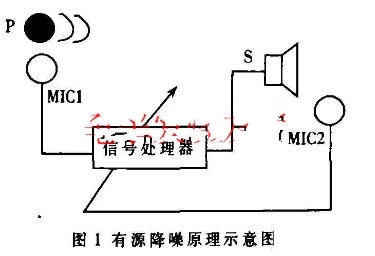 有源噪声控制 