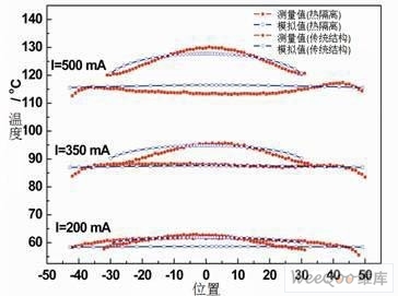 传统结构和热隔离结构中荧光粉表面的温度曲线，红色为实验值，蓝色为模拟值