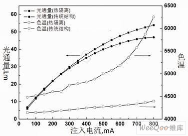 两种封装结构光通量(左轴)和色温(右轴)与电流的依赖关系