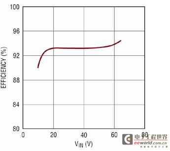 The efficiency vs. VIN curve of the LT3956 circuit shown in Figure 1 is