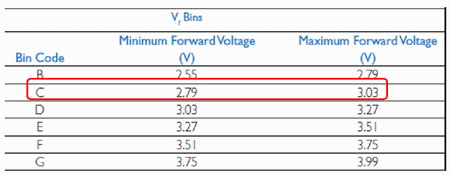 Bin table corresponding to forward voltage