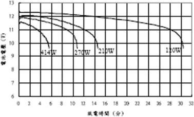 图2：铅蓄电池的放电曲线