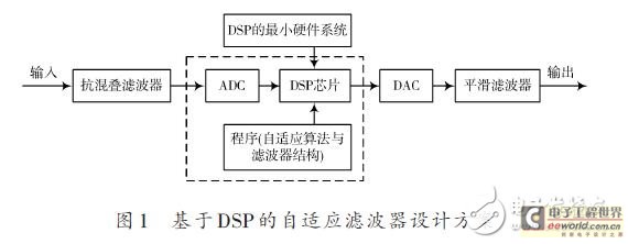 基于DSP的自适应滤波器设计方案