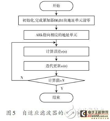 自适应滤波器的软件实现框图