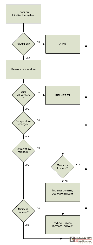 LED light monitoring and adjustment flow chart