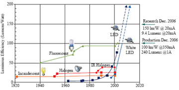 LED 发光效率趋势比较