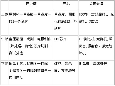 LED产业链概况及关键设备介绍