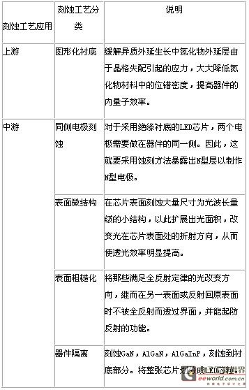  LED上中游刻蚀设备的应用