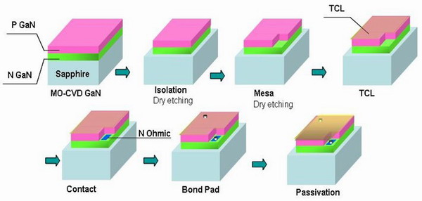 GaN LED前段工艺流程图