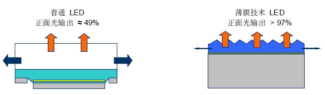 普通LED与薄膜技术LED 的对比