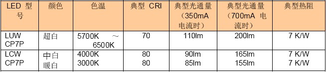 OSLON SSL LED 的主要参数