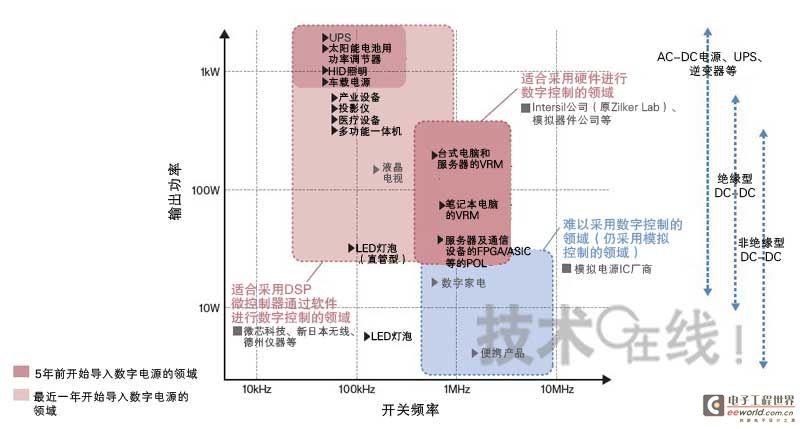 数字电源应用范围