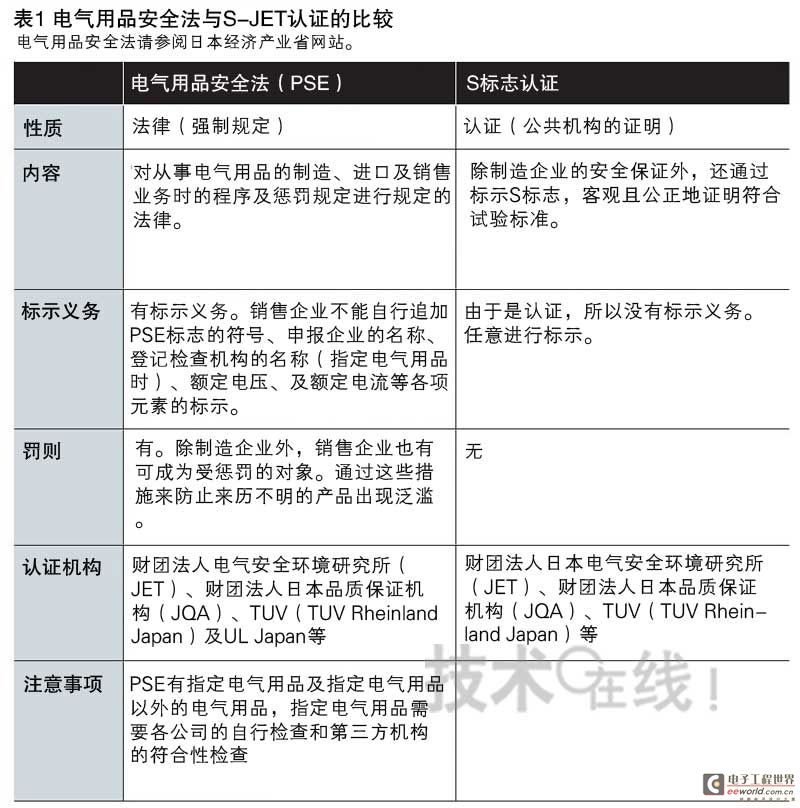 Comparison between Japan's Electrical Appliance Safety Law and S-JET Certification