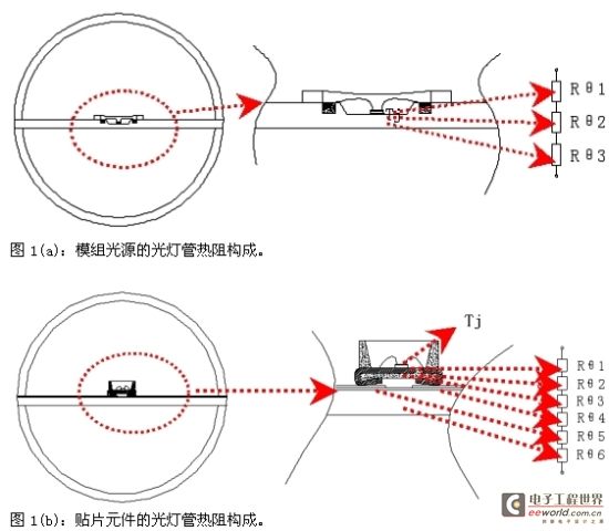 图1：光灯管的热阻构成对比。(电子系统设计)