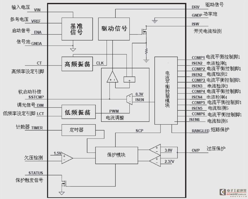  芯片功能结构图