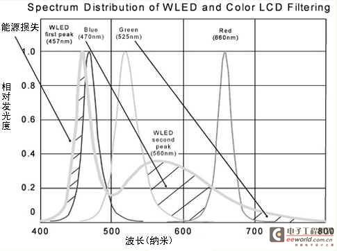 图2　WLED与彩色LED滤光片频谱分配