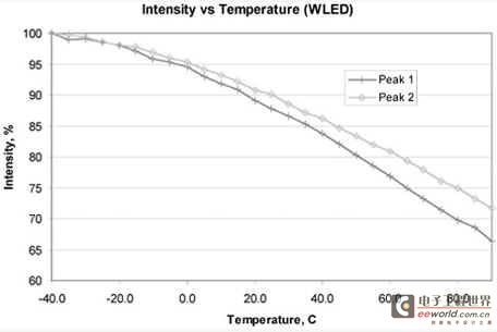 图4　LED亮度与温度之关联性