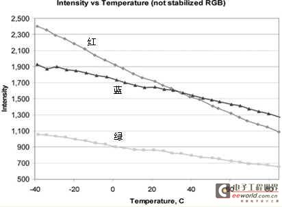 图5　烧录在EEPROM内的RGB特性